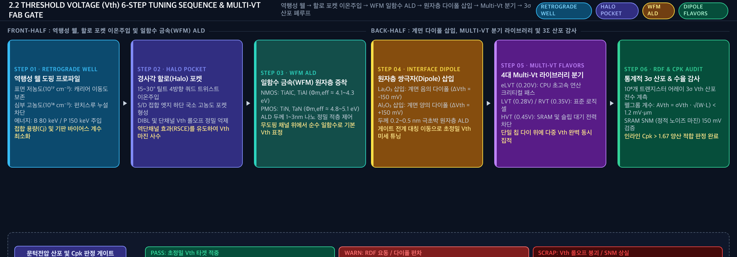 💡 [Vth 6단계 튜닝 시퀀스 및 Multi-Vt 폐루프 게이트] 역행성 웰 → 할로 포켓 이온주입 → WFM 일함수 ALD → 원자 다이폴 → Multi-Vt 분기 → 3σ 산포 폐루프