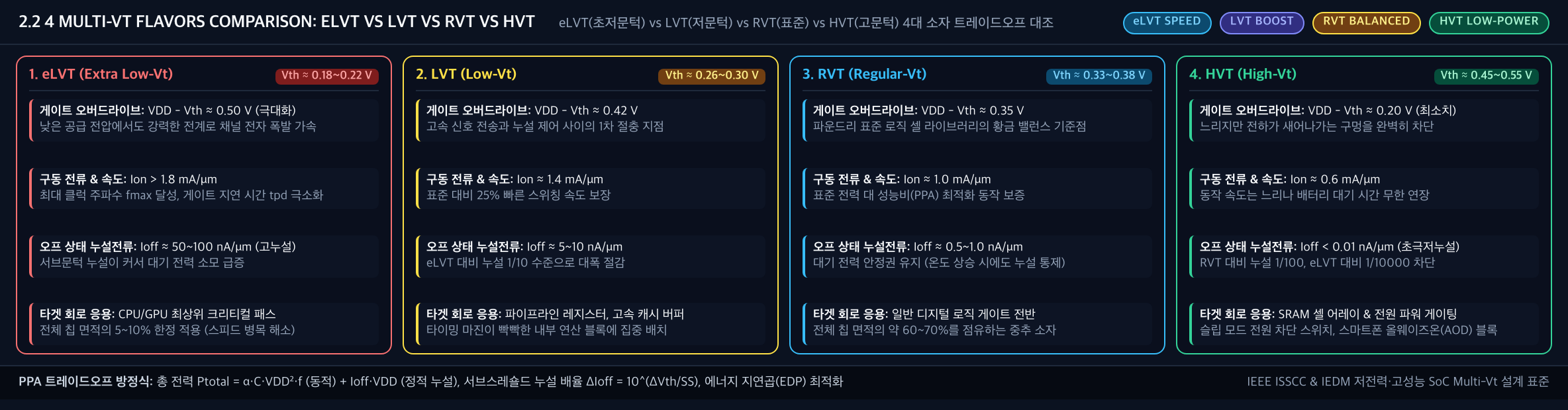 💡 [4대 Multi-Vt 플레이버 대조 배너] eLVT(0.20V 초고속) vs LVT(0.28V) vs RVT(0.35V 표준) vs HVT(0.45V 초저누설)