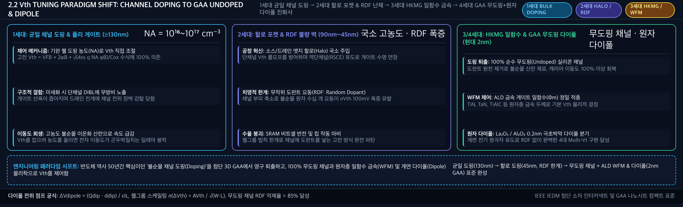 💡 [Vth 제어 패러다임 진화사 인포그래픽] 1세대 균일 도핑(130nm) → 2세대 할로 포켓/RDF(45nm) → 3/4세대 HKMG WFM 및 2nm GAA 무도핑+다이폴