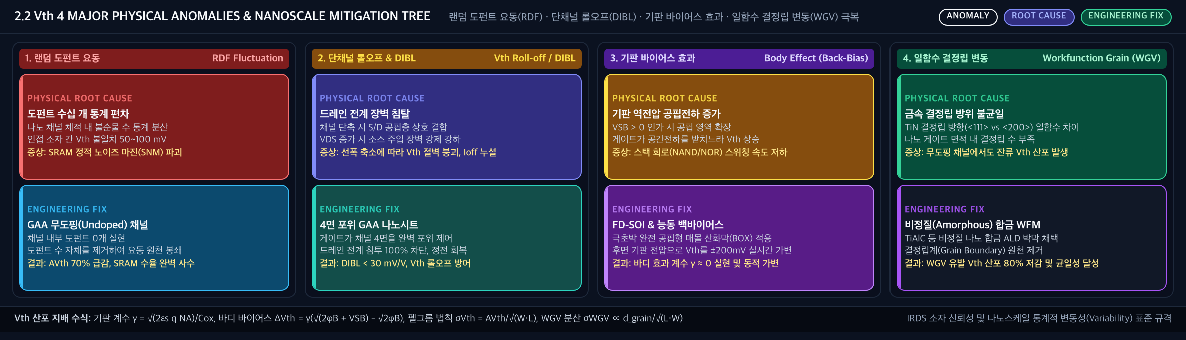 💡 [Vth 4대 결함 및 극복 트리] 랜덤 도펀트 요동(RDF) · 단채널 롤오프(DIBL) · 기판 바이어스 효과(Body Effect) · 일함수 결정립 변동(WGV) 극복 트리