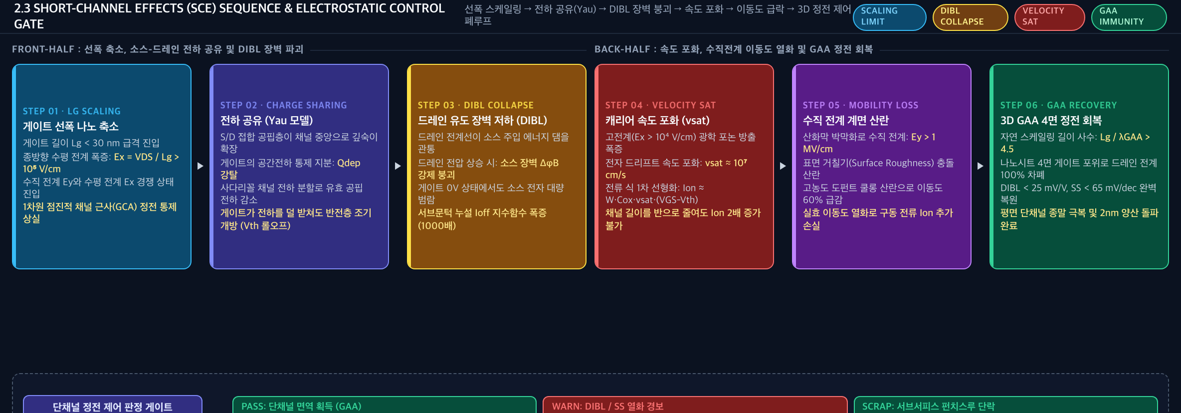 💡 [단채널 정전기 붕괴 및 자연 길이 제어 플로우] 드레인 전계 침투 → Vth 롤오프 → DIBL → 펀치스루 → 자연 길이 스케일링 → 정밀 폐루프 게이트