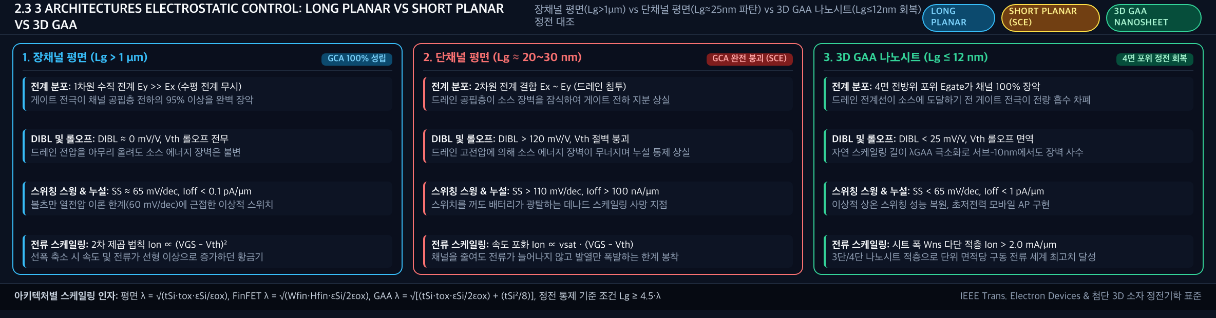💡 [게이트 제어 차수별 정전기 비교 배너] 1-Gate Planar vs 2-Gate UTBB-FDSOI vs 3-Gate FinFET vs 4-Gate GAA Nanosheet