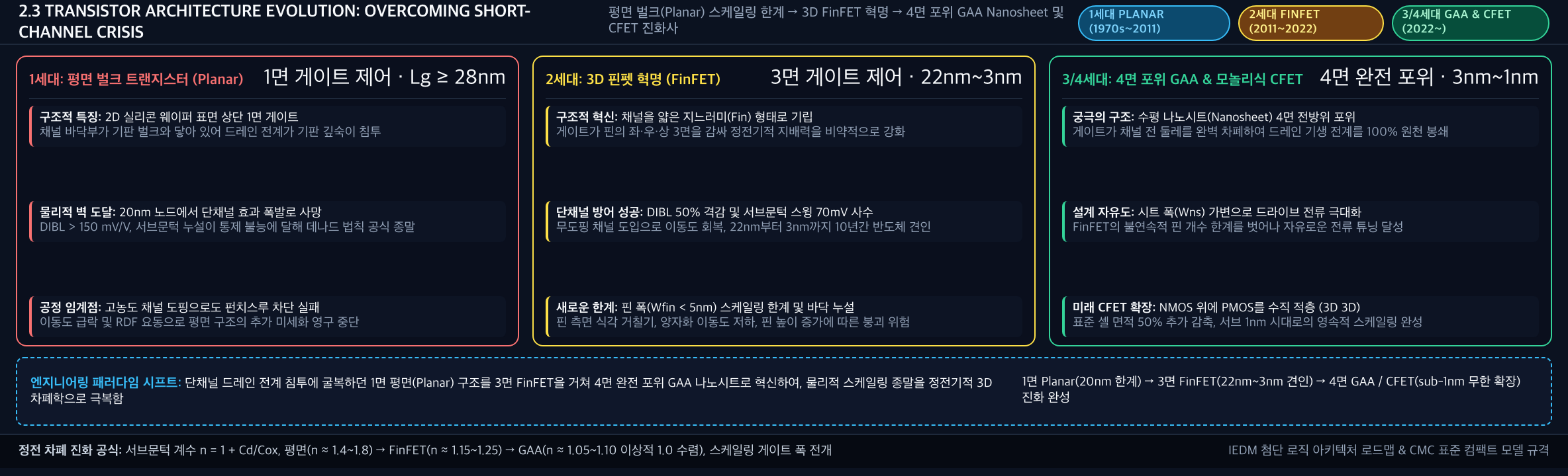 💡 [트랜지스터 구조 진화사 인포그래픽] Planar 도핑 공학 한계(1990s-2000s) → 3면 FinFET 입체화(2011) → 4면 GAA MBCFET 및 3D CFET(2022+)