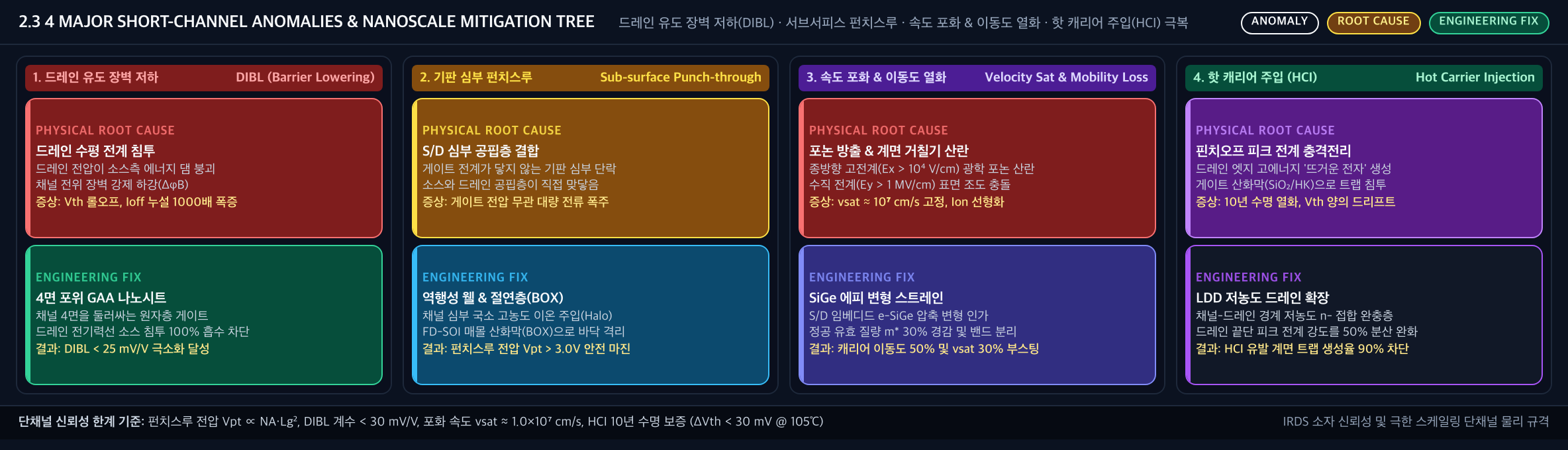 💡 [4대 단채널 이상 및 억제 솔루션 트리] Vth 롤오프 · DIBL 장벽 파괴 · 서브서피스 펀치스루 · SS 스윙 붕괴 극복 아키텍처 트리
