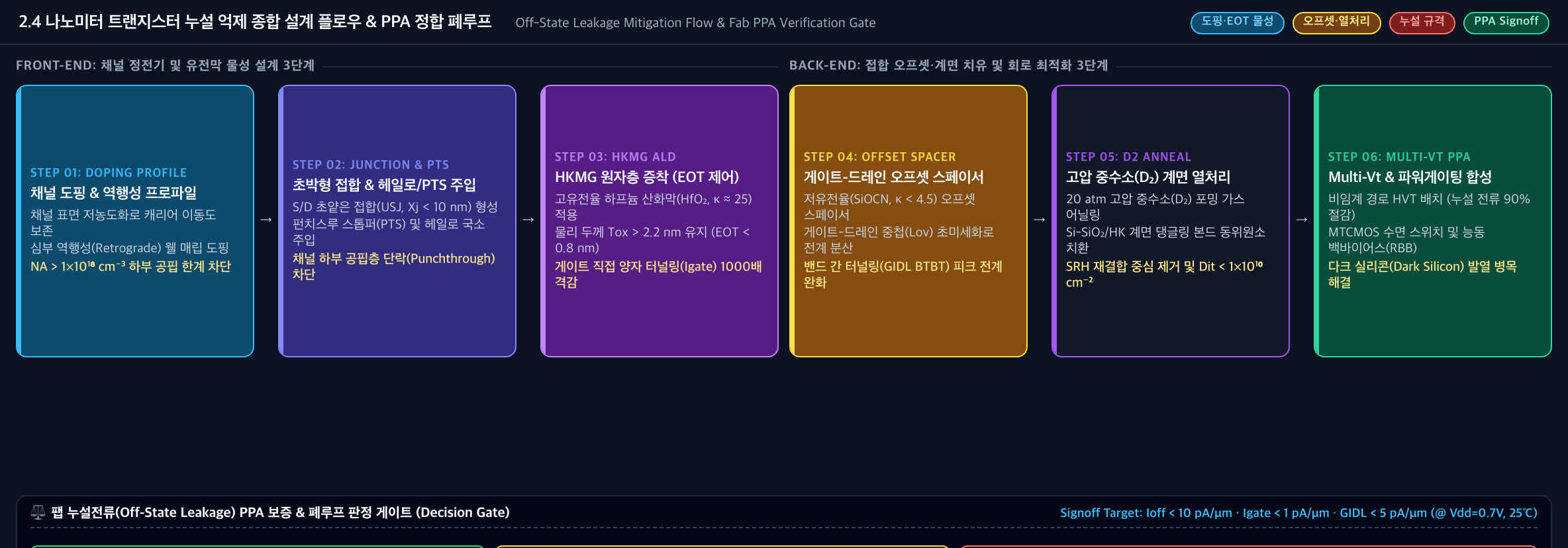 💡 [누설 억제 종합 설계 플로우 & PPA 정합 폐루프] 채널 역행성 도핑 → 초박형 접합 및 PTS 주입 → HKMG ALD → 오프셋 스페이서 → D2 고압 열처리 → Multi-Vt PPA