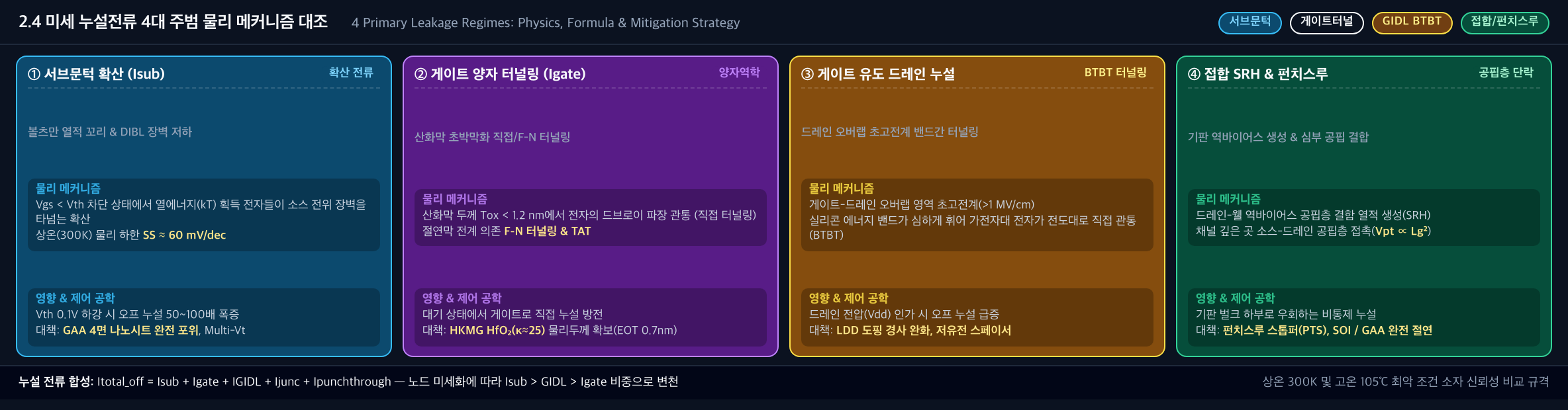 💡 [미세 누설전류 4대 주범 물리 메커니즘 대조 배너] 서브문턱 확산(Isub) vs 게이트 양자 터널링(Igate) vs GIDL 밴드간 터널링 vs 접합 SRH & 펀치스루
