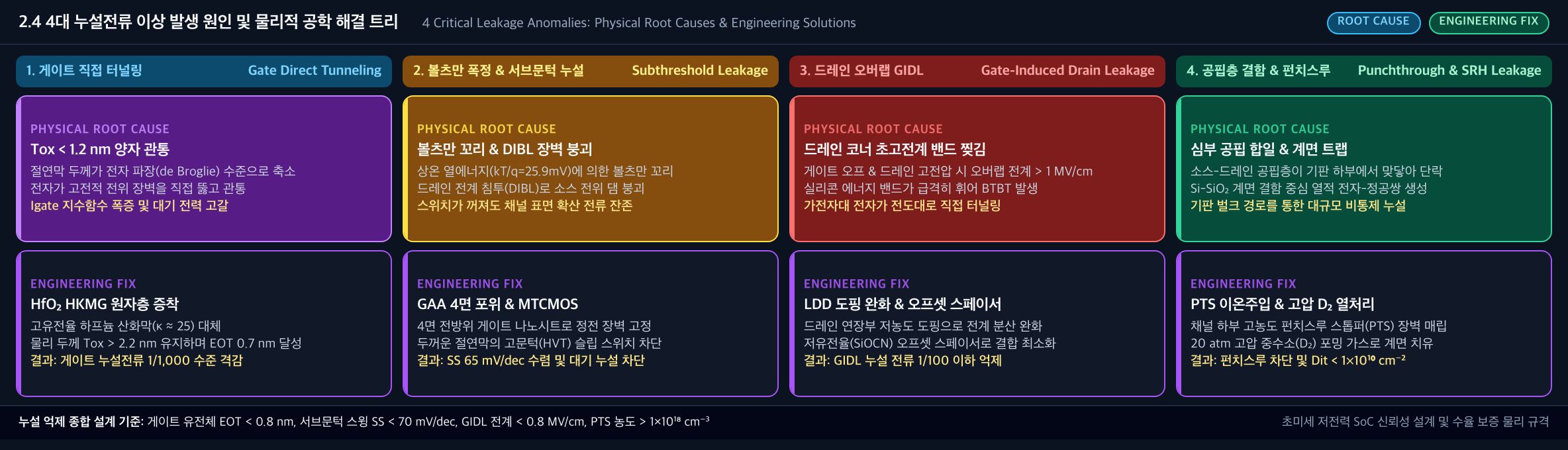 💡 [4대 누설전류 이상 및 물리적 공학 해결 트리] 게이트 직접 양자 터널링 · 볼츠만 폭정 Isub · 드레인 오버랩 GIDL · 심부 공핍 펀치스루 극복 트리