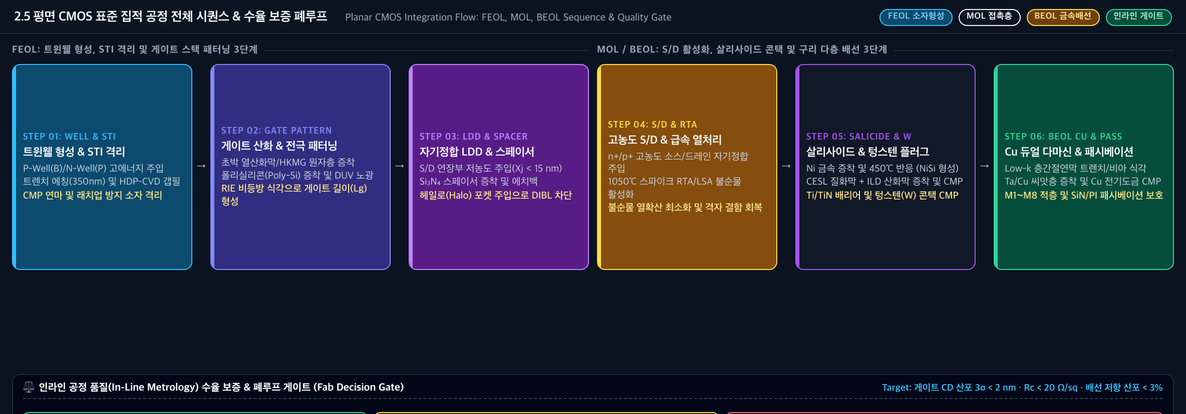 💡 [평면 CMOS 집적 공정 전체 시퀀스 및 수율 보증 폐루프] 트윈웰/STI → 게이트 패터닝 → LDD/스페이서 → S/D RTA → NiSi 살리사이드 → Cu 다마신 배선