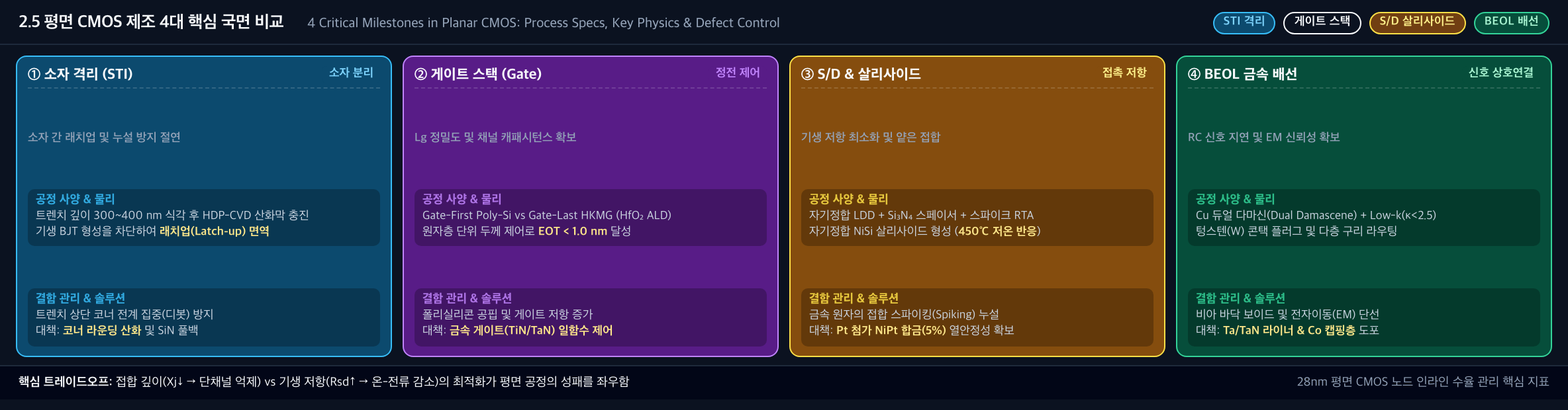 💡 [평면 CMOS 제조 4대 핵심 국면 비교 배너] STI 소자 격리 vs 게이트 스택 엔지니어링 vs S/D 및 살리사이드 vs BEOL 금속 배선