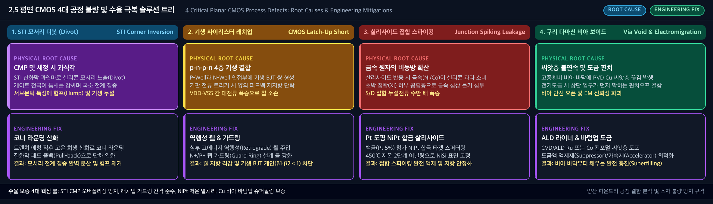 💡 [평면 CMOS 4대 공정 불량 및 수율 극복 솔루션 트리] STI 모서리 디봇 · 기생 사이리스터 래치업 · 살리사이드 스파이킹 · Cu 다마신 비아 보이드 해결 트리