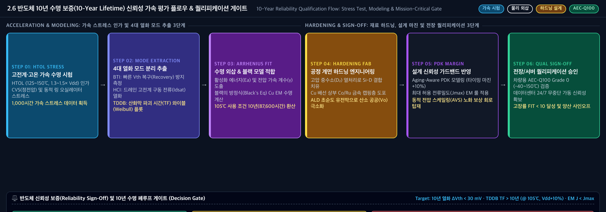 💡 [10년 수명 보증 가속 평가 플로우 및 퀄리피케이션 게이트] HTOL 가속 스트레스 → 4대 모드 분리 → 아레니우스 외삽 → 공정 하드닝 → Aging PDK → AEC-Q100 퀄 게이트