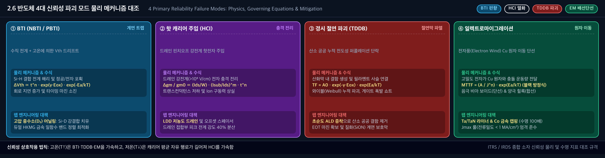 💡 [반도체 4대 신뢰성 파괴 모드 물리 메커니즘 대조 배너] BTI(NBTI/PBTI) vs 핫캐리어(HCI) vs 경시절연파괴(TDDB) vs 일렉트로마이그레이션(EM)