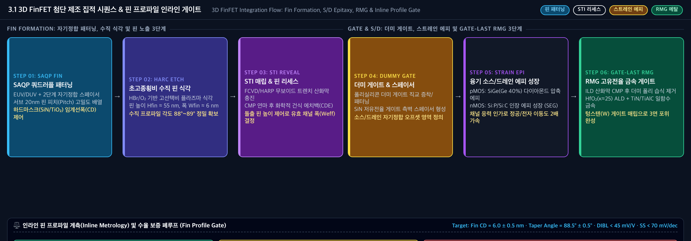 💡 [3D FinFET 제조 집적 시퀀스 및 핀 프로파일 인라인 게이트] SAQP 핀 패터닝 → HARC 수직 식각 → STI 리세스 → 더미 게이트 → SiGe 에피 → Gate-Last RMG
