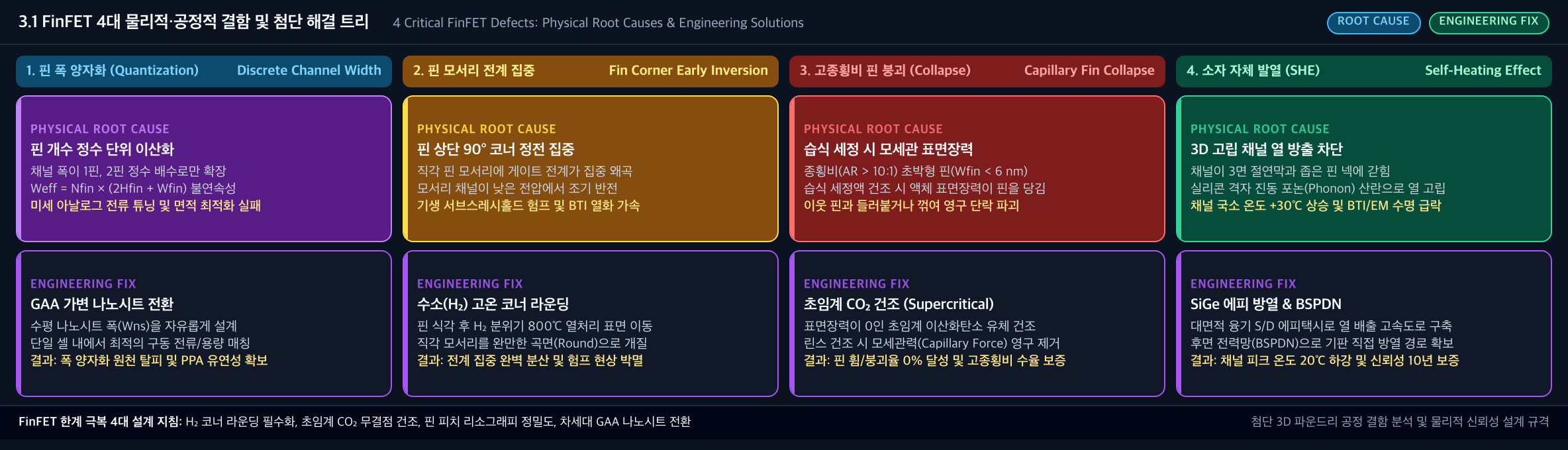 💡 [FinFET 4대 물리적·공정적 결함 및 첨단 해결 트리] 핀 폭 양자화 · 핀 상단 코너 전계 집중 · 고종횡비 핀 붕괴 · 소자 자체 발열(SHE) 극복 트리