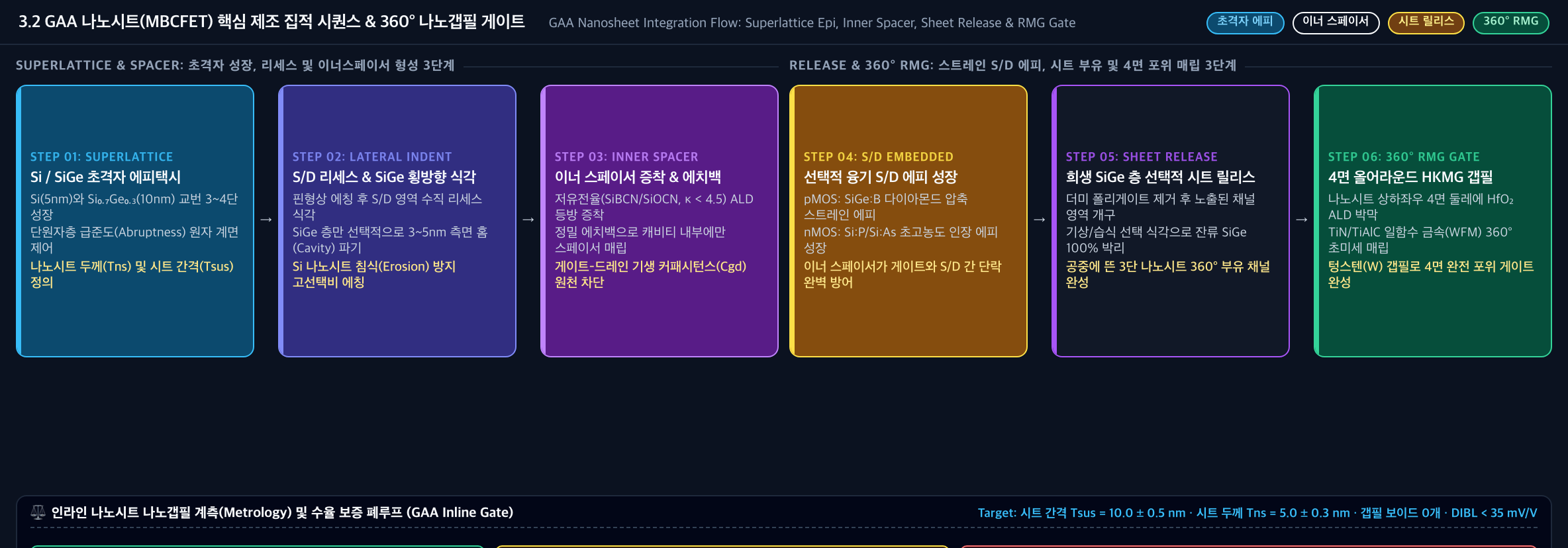 💡 [GAA 나노시트 제조 집적 시퀀스 및 360° 나노갭필 게이트] Si/SiGe 초격자 에피 → 이너스페이서 → 스트레인 S/D 에피 → 시트 릴리스 → 360° RMG 갭필