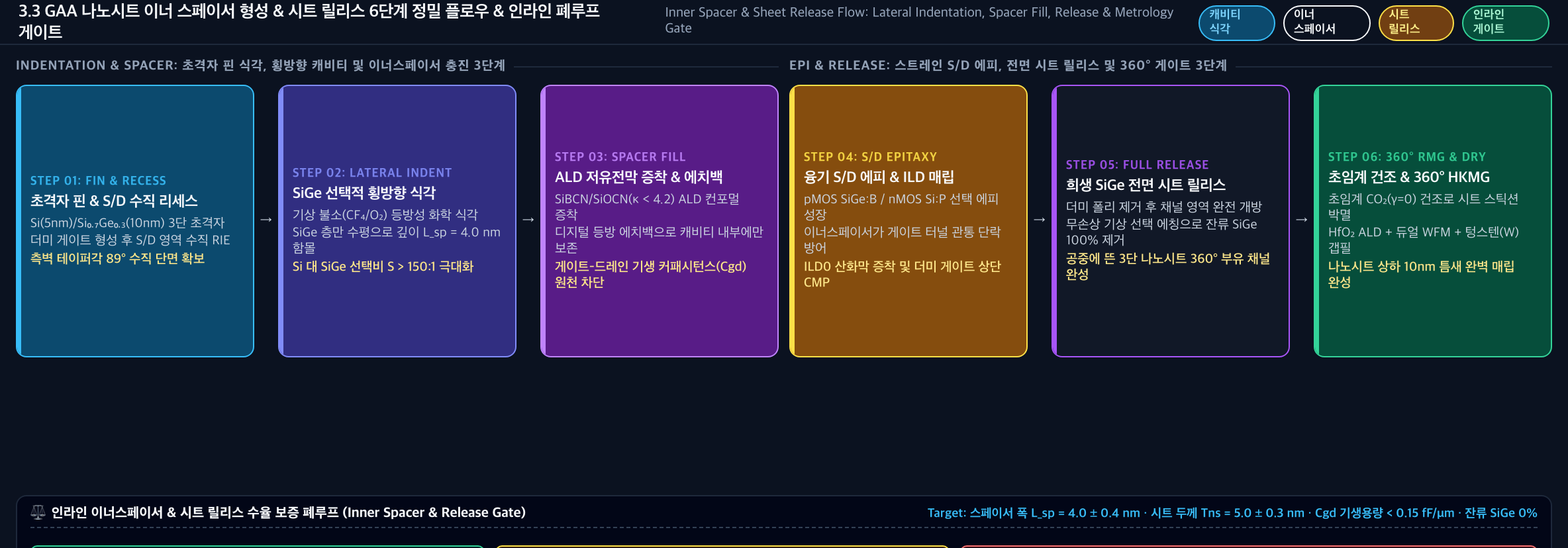 💡 [이너 스페이서 & 시트 릴리스 공정 시퀀스] 초격자 핀 식각 → 측면 인덴트 캐비티 → ALD SiBCN 에치백 → 융기 S/D 에피 → 전면 SiGe 릴리스 → scCO2 초임계 건조 & 360° HKMG