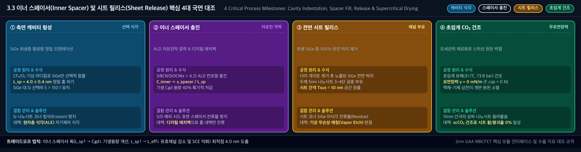 💡 [이너 스페이서 & 릴리스 4대 마일스톤 정밀 대조] 측면 선택 인덴테이션 vs ALD 저유전 SiBCN 이너 스페이서 vs SiGe 전면 나노시트 릴리스 vs scCO2 초임계 건조