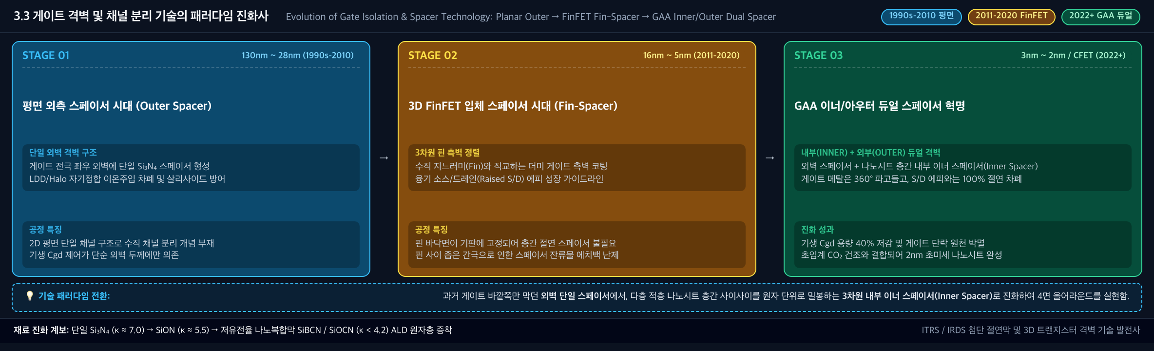 💡 [트랜지스터 스페이서 패러다임 진화사] 1990s-2010 평면 외측 스페이서 → 2011-2020 FinFET 3D 입체 스페이서 → 2022+ GAA 층간 이너 스페이서 듀얼 격벽