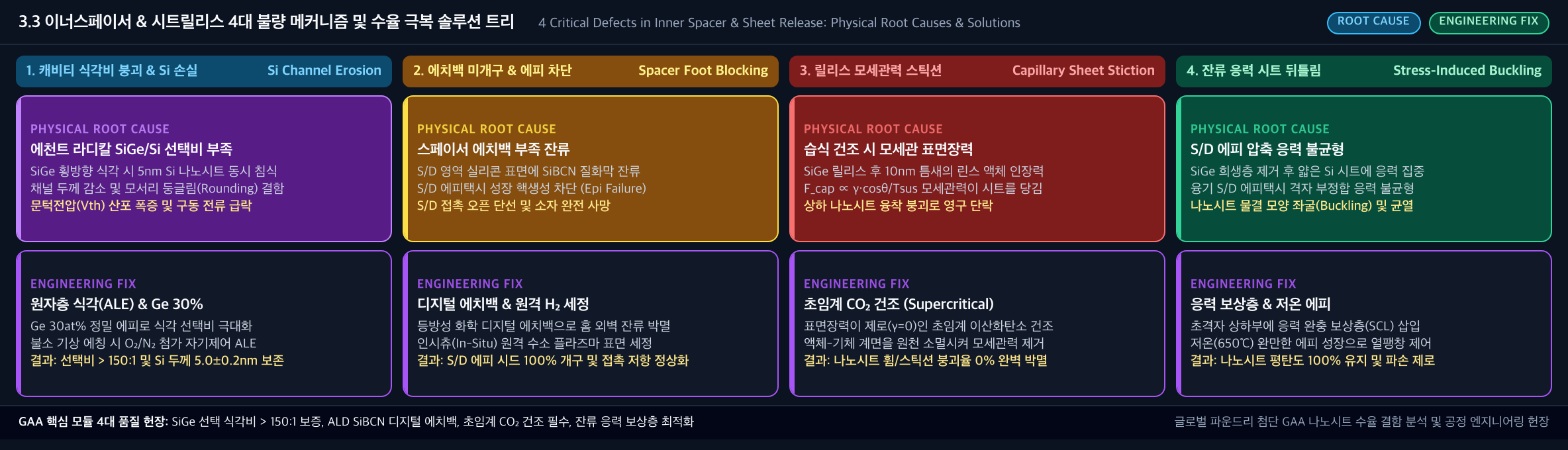 💡 [이너 스페이서 & 릴리스 4대 공정 불량 결함 트리] 선택비 역전 Si 침식 · 에치백 미개구 S/D 차단 · 릴리스 후 모세관 스틱션 · 잔류 응력 나노시트 좌굴