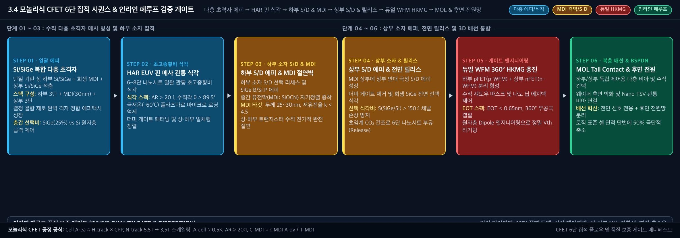 💡 [모놀리식 CFET 6단 집적 시퀀스] 다층 초격자 에피 → HAR 핀 식각 → 하부 S/D & MDI → 상부 S/D & 릴리스 → 듀얼 WFM HKMG → MOL & 후면 전원망