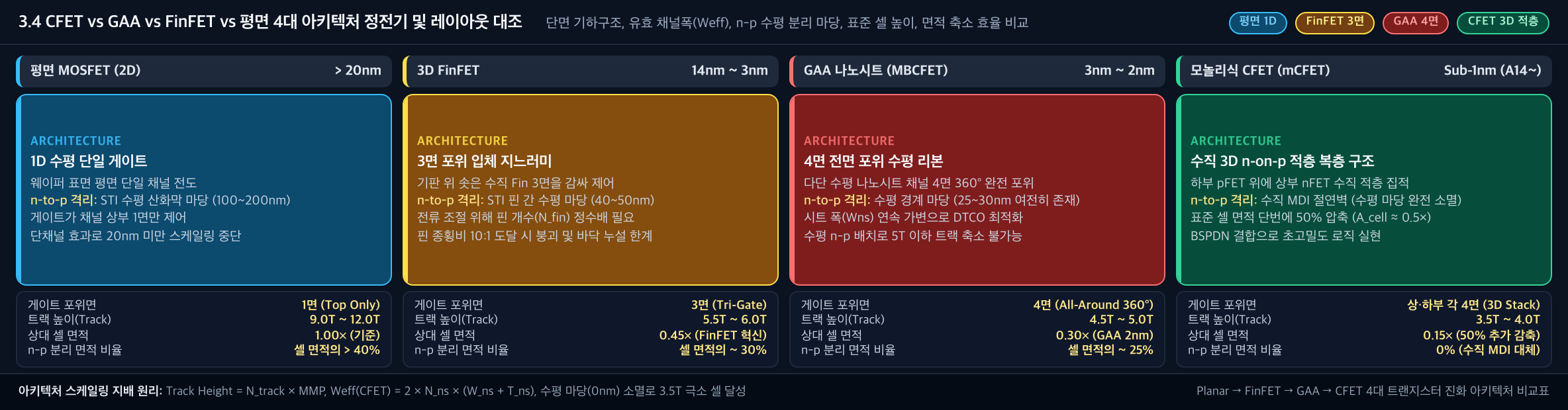 💡 [CFET vs GAA vs FinFET vs 평면 4대 아키텍처 대조] 단면 기하구조, 유효 채널폭(Weff), n-p 수평 분리 마당, 표준 셀 높이(Track), 면적 축소율