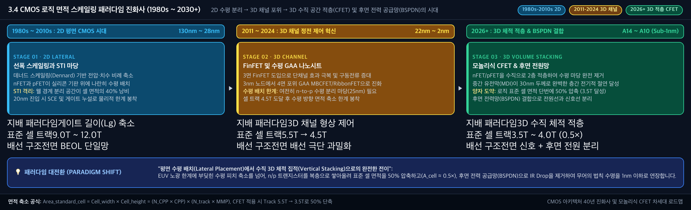 💡 [CMOS 로직 면적 스케일링 패러다임 진화사] 1980s-2010s 2D 평면(STI 마당) → 2011-2024 3D 채널(FinFET/GAA) → 2026+ 3D 체적 적층(CFET + BSPDN)
