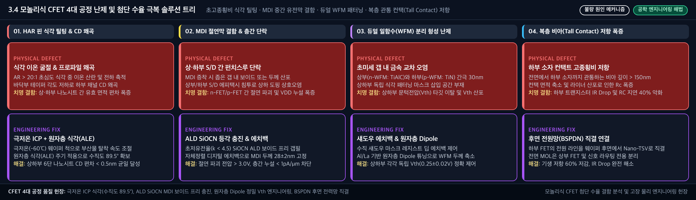 💡 [모놀리식 CFET 4대 공정 난제 및 첨단 수율 극복 솔루션 트리] HAR 식각 틸팅 · MDI 절연막 결함 · 듀얼 WFM 패터닝 · 복층 비아(Tall Contact) 저항