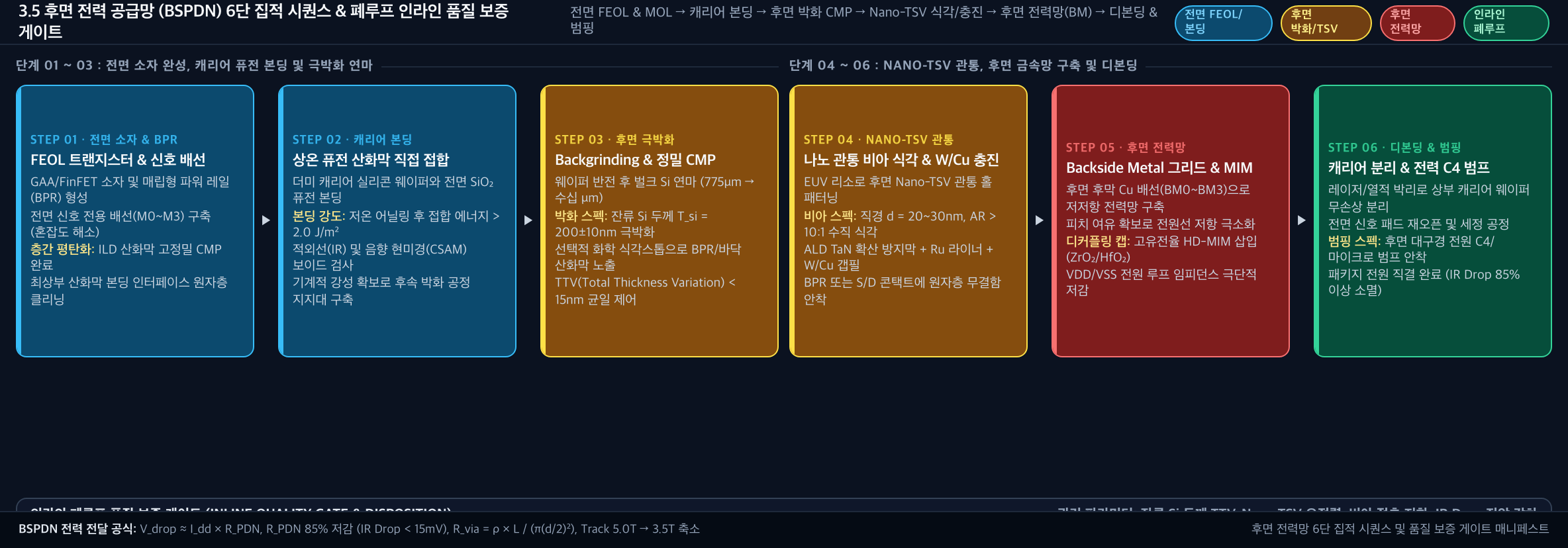 💡 [BSPDN 6단 집적 시퀀스] 전면 FEOL & MOL → 캐리어 본딩 → 후면 박화 CMP → Nano-TSV 식각/충진 → 후면 전력망(BM) → 디본딩 & 범핑