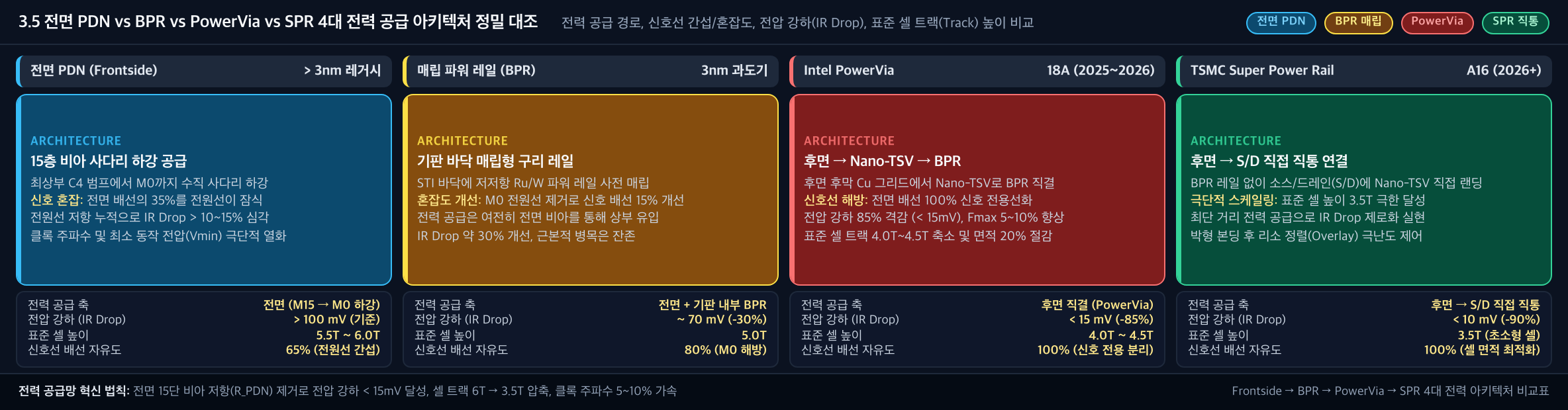 💡 [전면 PDN vs BPR vs PowerVia vs SPR 4대 아키텍처 대조] 전력 공급 경로, 신호선 간섭/혼잡도, 전압 강하(IR Drop), 표준 셀 트랙(Track) 높이