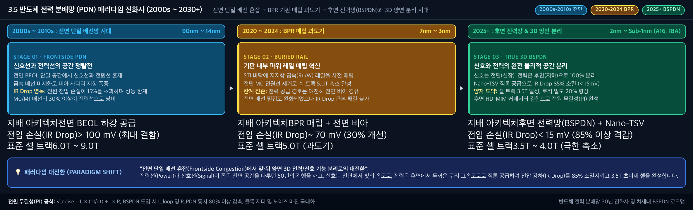 💡 [반도체 전력 분배망 패러다임 진화사] 2000s-2010s 전면 단일 배선(IR Drop 병목) → 2020-2024 BPR 기판 매립(과도기) → 2025+ 후면 전력망(BSPDN 3D 양면 분리)