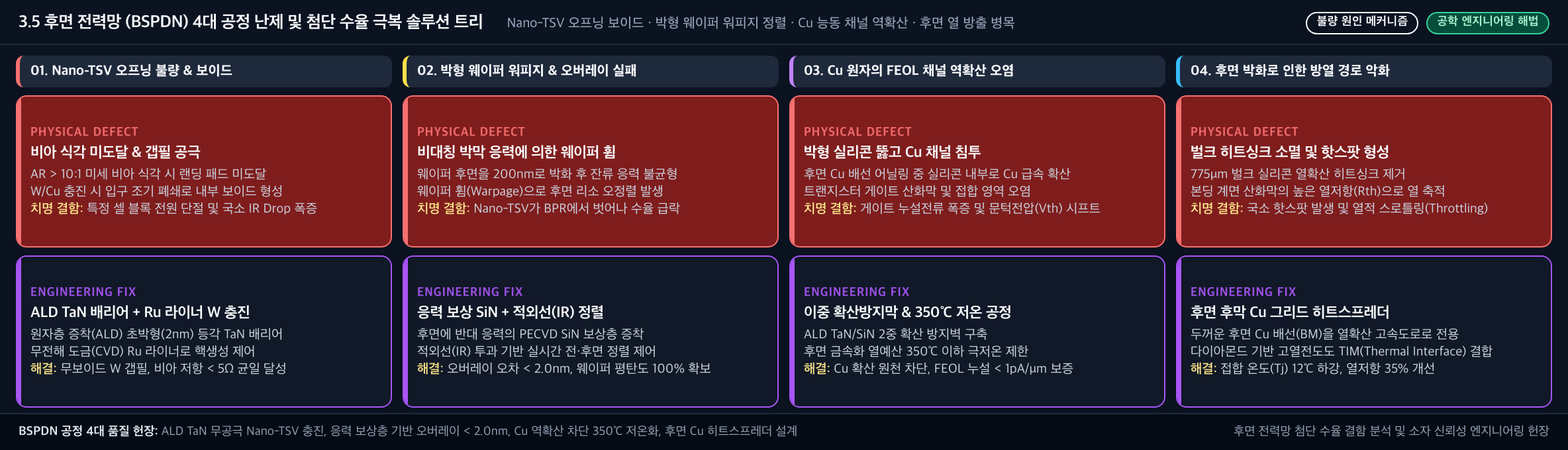 💡 [후면 전력망 4대 공정 난제 및 첨단 수율 극복 솔루션 트리] Nano-TSV 오프닝 보이드 · 박형 웨이퍼 워피지 정렬 · Cu 능동 채널 역확산 · 후면 열 방출 병목