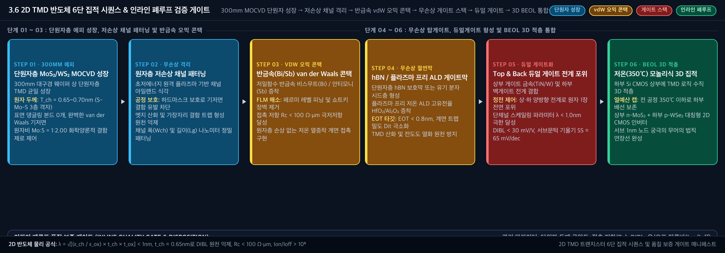 💡 [2D TMD 반도체 6단 집적 시퀀스] 300mm MOCVD 단원자 성장 → 저손상 채널 격리 → 반금속 vdW 오믹 콘택 → 무손상 게이트 스택 → 듀얼 게이트 → 3D BEOL 통합