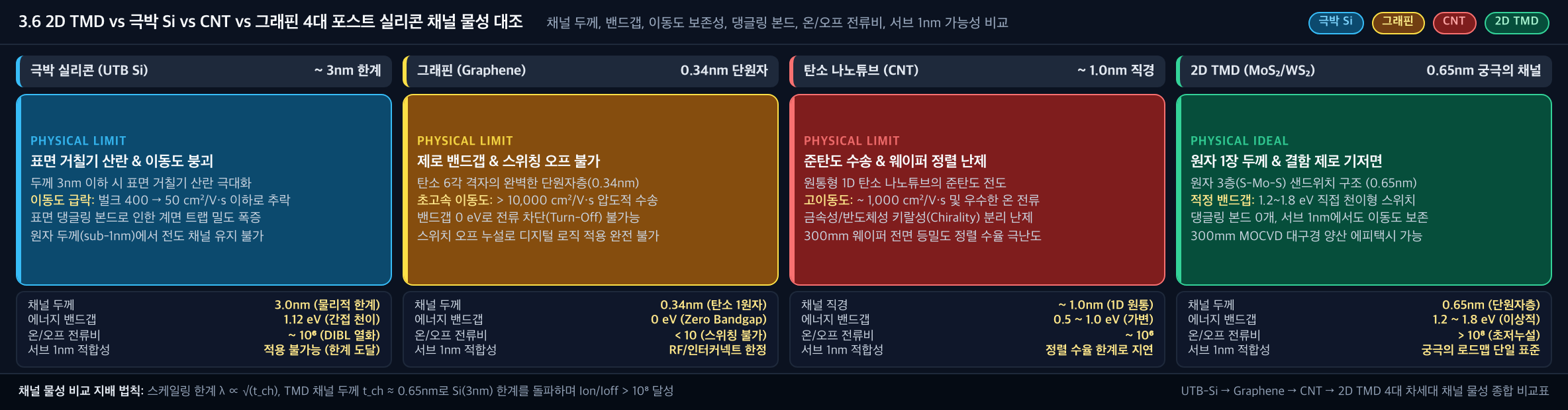 💡 [2D TMD vs 극박 Si vs CNT vs 그래핀 4대 채널 물성 대조] 채널 두께, 밴드갭, 이동도 보존성, 댕글링 본드, 온/오프 전류비, 서브 1nm 가능성