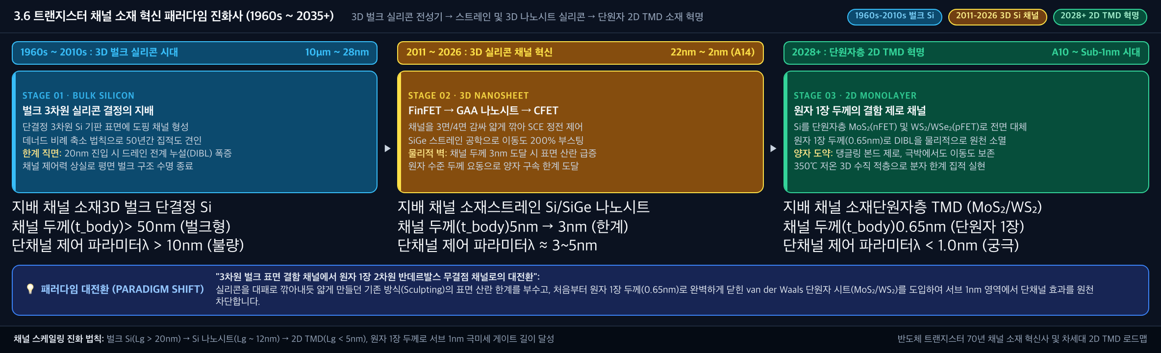 💡 [트랜지스터 채널 소재 혁신 패러다임 진화사] 1960s-2010s 3D 벌크 Si → 2011-2026 3D Si 나노시트(FinFET/GAA/CFET) → 2028+ 단원자 2D TMD 혁명