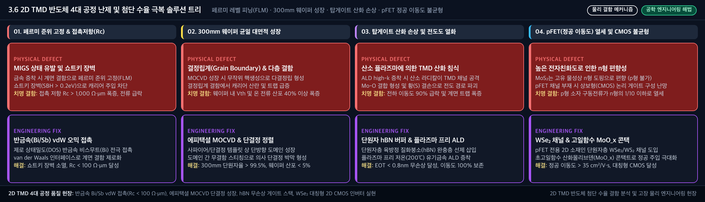 💡 [2D TMD 반도체 4대 공정 난제 및 첨단 수율 극복 솔루션 트리] 페르미 레벨 피닝(FLM) · 300mm 웨이퍼 성장 · 탑게이트 산화 손상 · pFET 정공 이동도 불균형