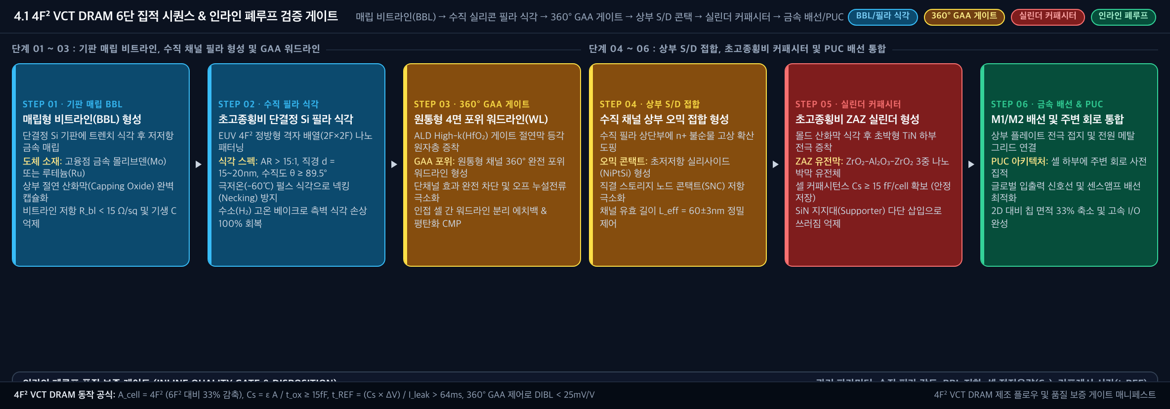 💡 [4F² VCT DRAM 6단 집적 시퀀스] 매립 비트라인(BBL) → 수직 실리콘 필라 식각 → 360° GAA 게이트 → 상부 S/D 콘택 → 실린더 커패시터 → 금속 배선/PUC
