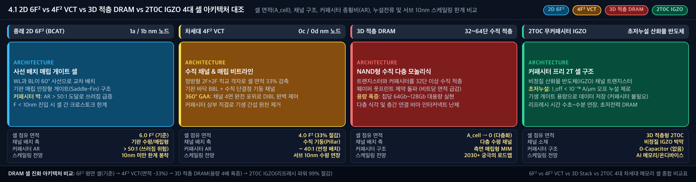 💡 [2D 6F² vs 4F² VCT vs 3D 적층 DRAM vs 2T0C IGZO 대조] 셀 면적(A_cell), 채널 구조, 커패시터 종횡비(AR), 누설전류 및 서브 10nm 스케일링