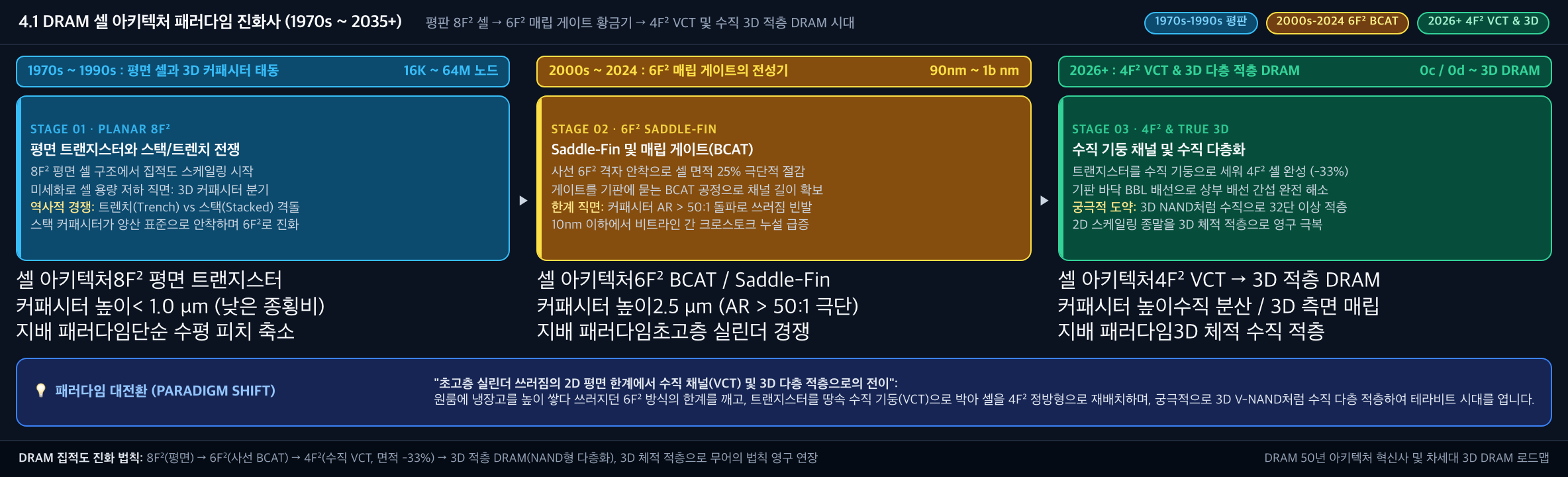 💡 [DRAM 셀 아키텍처 패러다임 진화사] 1970s-1990s 평판 8F² 셀 → 2000s-2024 6F² 매립 게이트(BCAT) 황금기 → 2026+ 4F² VCT 및 수직 3D 적층 DRAM