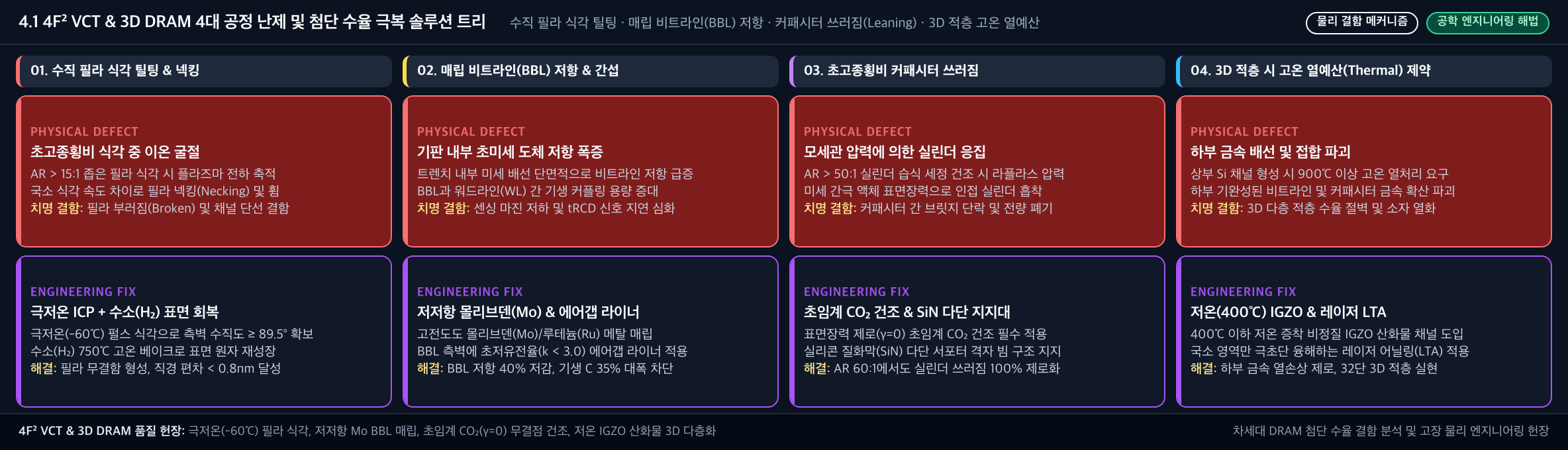 💡 [4F² VCT & 3D DRAM 4대 공정 난제 및 첨단 수율 극복 솔루션 트리] 수직 필라 식각 틸팅 · 매립 비트라인(BBL) 저항 · 커패시터 쓰러짐(Leaning) · 3D 적층 고온 열예산